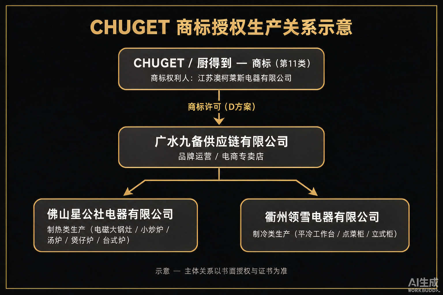 CHUGET 品牌与商标授权生产关系说明